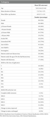 Therapeutic and prognostic features in myasthenia gravis patients followed in a tertiary neuromuscular diseases center in Turkey